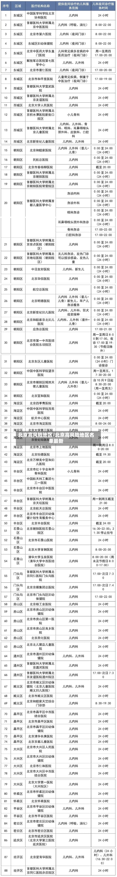 北京高风险地区/北京高风险地区名单最新-第2张图片