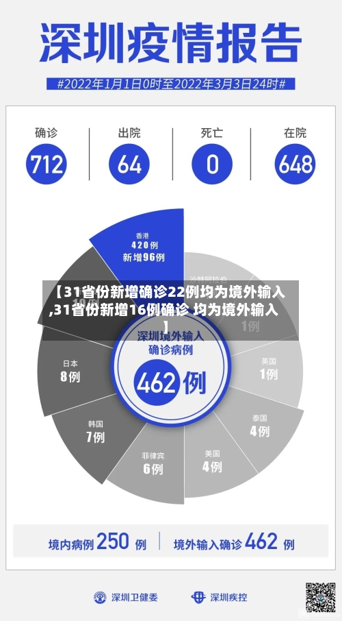 【31省份新增确诊22例均为境外输入,31省份新增16例确诊 均为境外输入】