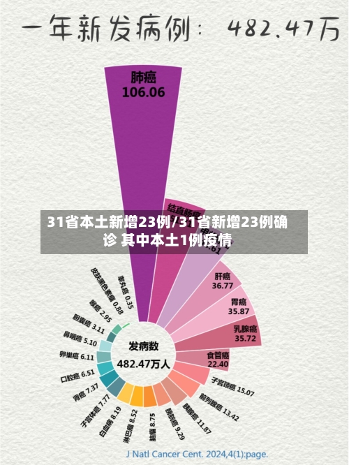 31省本土新增23例/31省新增23例确诊 其中本土1例疫情