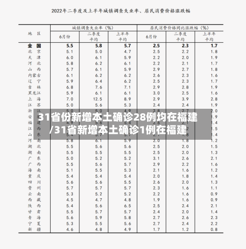 31省份新增本土确诊28例均在福建/31省新增本土确诊1例在福建