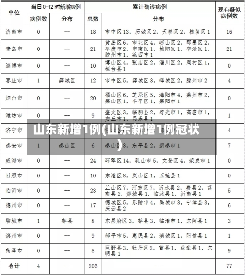 山东新增1例(山东新增1例冠状)