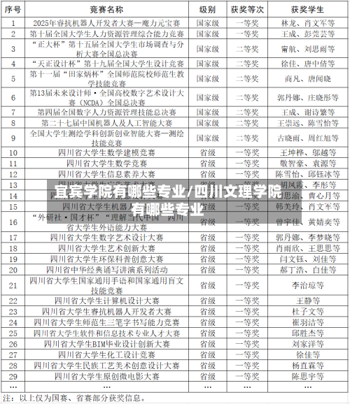 宜宾学院有哪些专业/四川文理学院有哪些专业-第3张图片