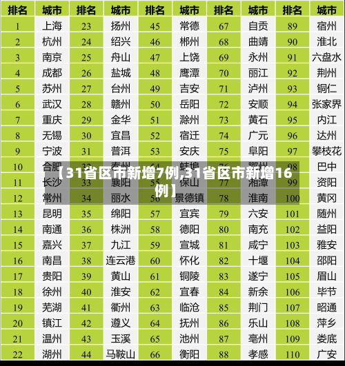 【31省区市新增7例,31省区市新增16例】-第2张图片