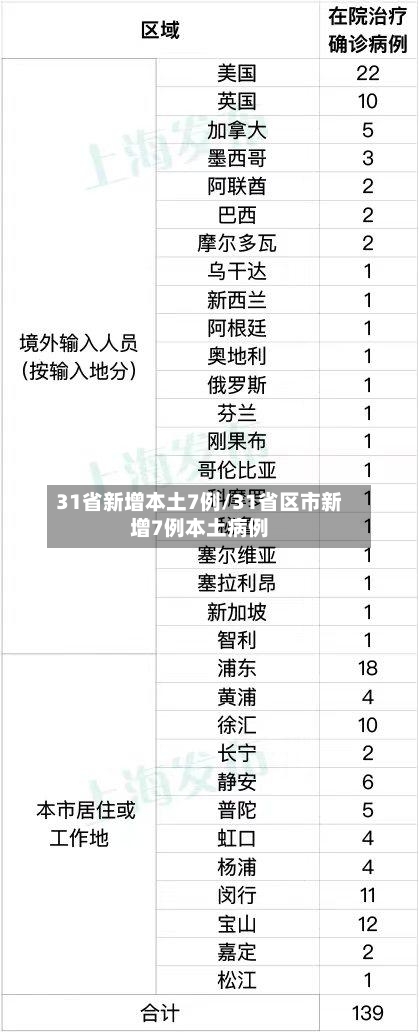 31省新增本土7例/31省区市新增7例本土病例