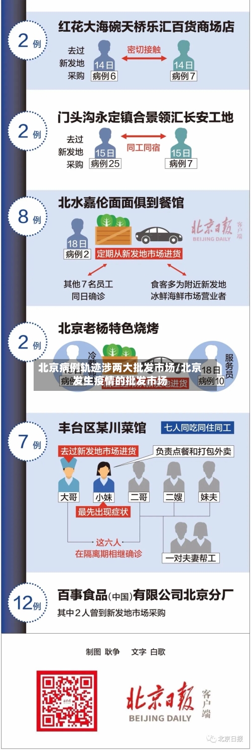 北京病例轨迹涉两大批发市场/北京发生疫情的批发市场