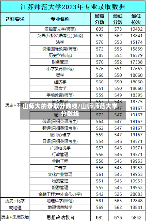 山师大的录取分数线/山师师范大学分数线-第2张图片