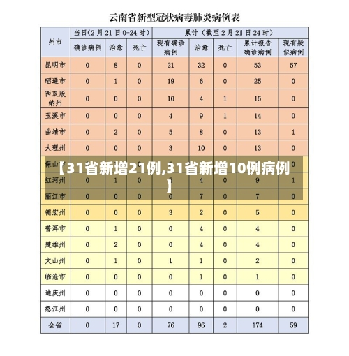 【31省新增21例,31省新增10例病例】