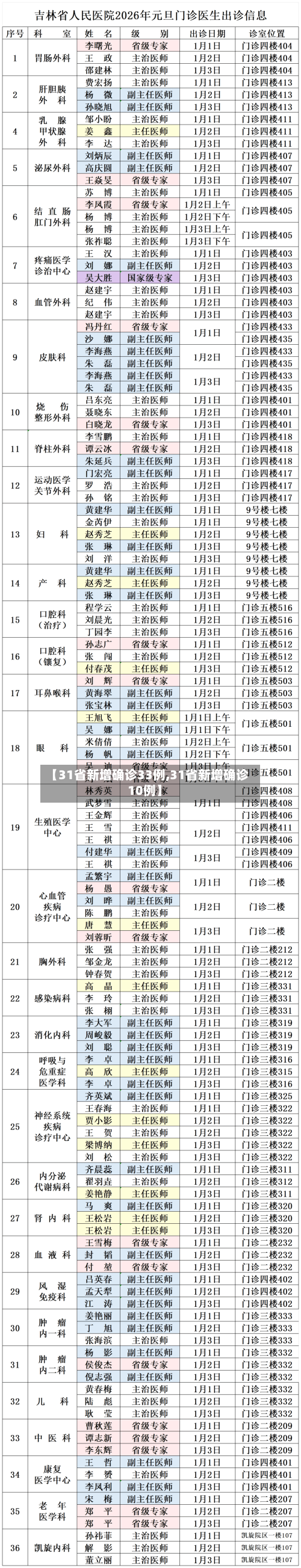 【31省新增确诊33例,31省新增确诊10例】