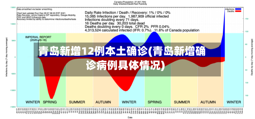 青岛新增12例本土确诊(青岛新增确诊病例具体情况)