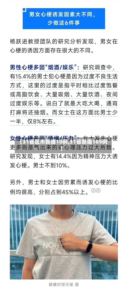 【31省区市新增10例,31省新增109例】