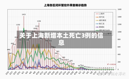 关于上海新增本土死亡3例的信息