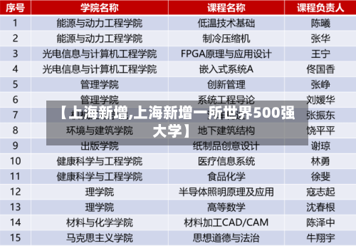 【上海新增,上海新增一所世界500强大学】