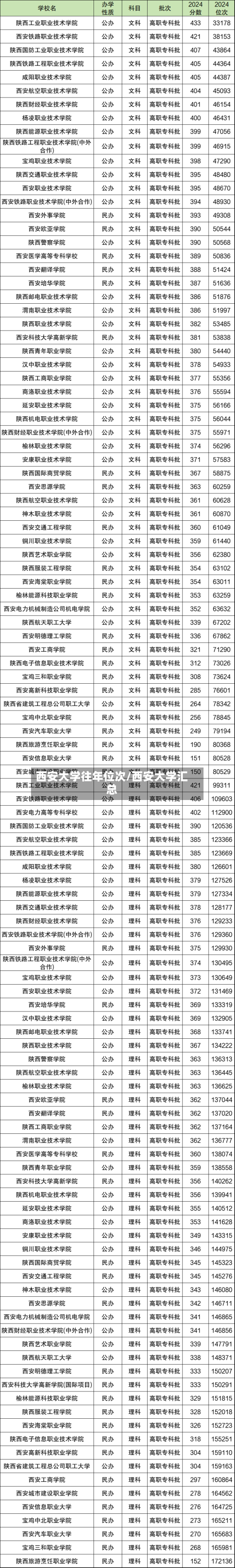 西安大学往年位次/西安大学汇总
