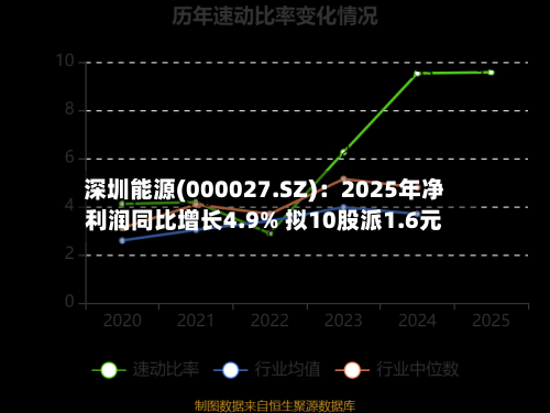 深圳能源(000027.SZ)：2025年净利润同比增长4.9% 拟10股派1.6元