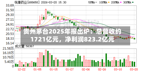 贵州茅台2025年报出炉：总营收约1721亿元，净利润823.2亿元
