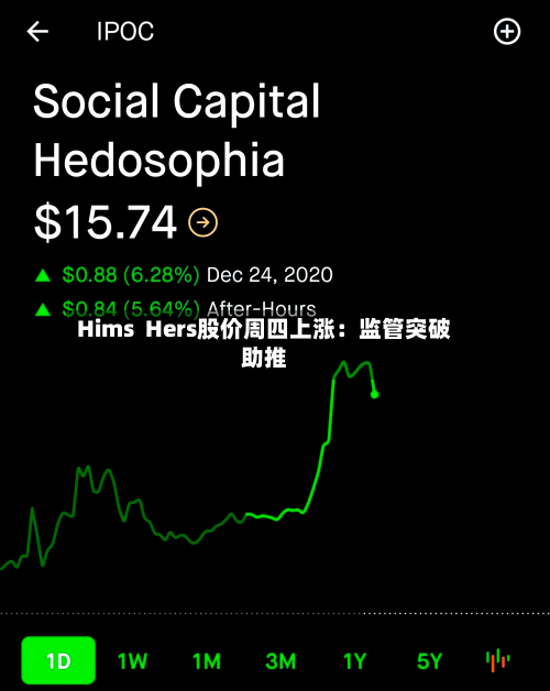 Hims  Hers股价周四上涨：监管突破助推-第3张图片