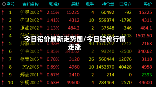 今日铅价最新走势图/今日铅价行情走涨