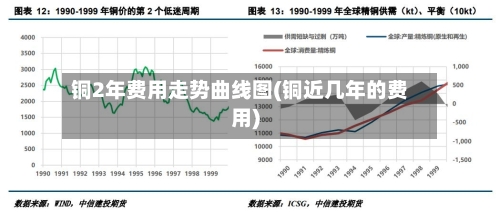 铜2年费用走势曲线图(铜近几年的费用)-第2张图片