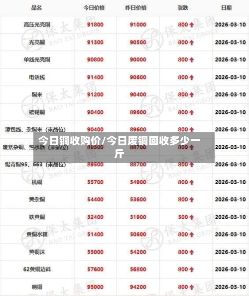今日铜收购价/今日废铜回收多少一斤-第2张图片