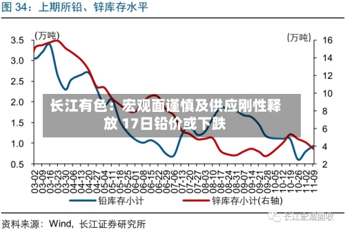 长江有色：宏观面谨慎及供应刚性释放 17日铅价或下跌