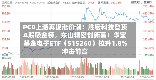 PCB上游再现涨价潮！胜宏科技登顶A股吸金榜，东山精密创新高！华宝基金电子ETF（515260）拉升1.8%冲击前高-第2张图片