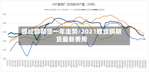 螺纹钢期货一年走势/2021螺纹钢期货最新费用