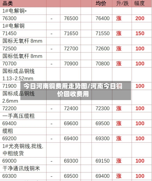 今日河南铜费用走势图/河南今日铜价回收费用