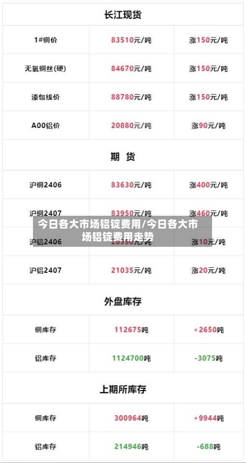 今日各大市场铝锭费用/今日各大市场铝锭费用走势-第2张图片