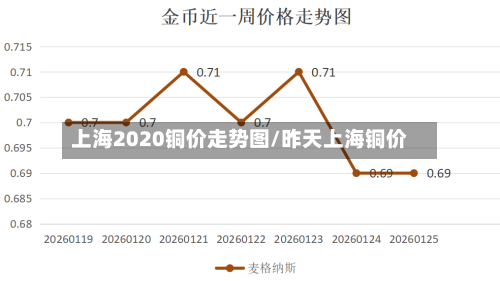上海2020铜价走势图/昨天上海铜价