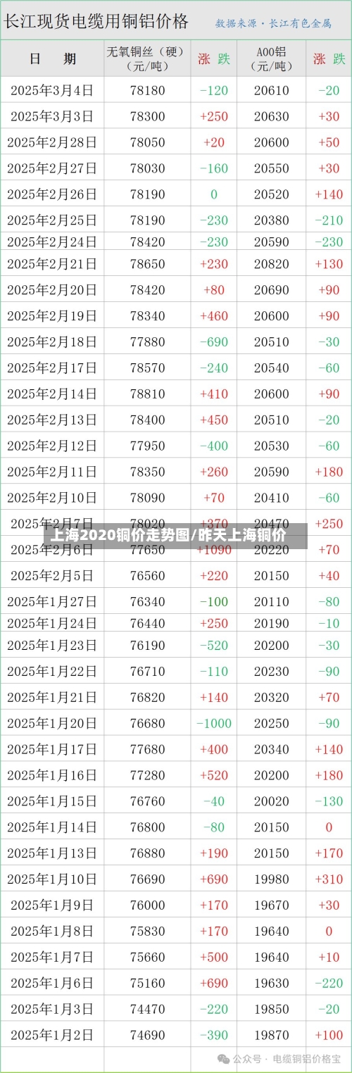 上海2020铜价走势图/昨天上海铜价-第3张图片