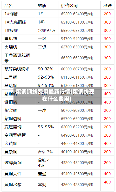 废铜铜线费用最新行情(废铜线现在什么费用)