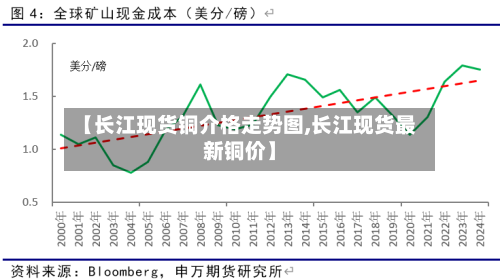 【长江现货铜介格走势图,长江现货最新铜价】
