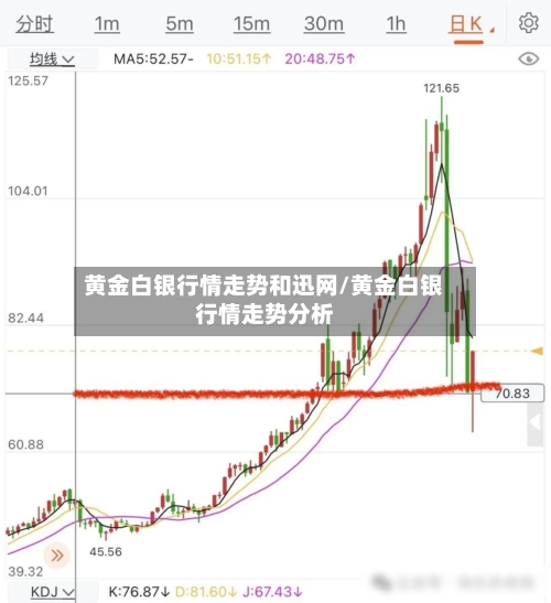 黄金白银行情走势和迅网/黄金白银行情走势分析-第2张图片