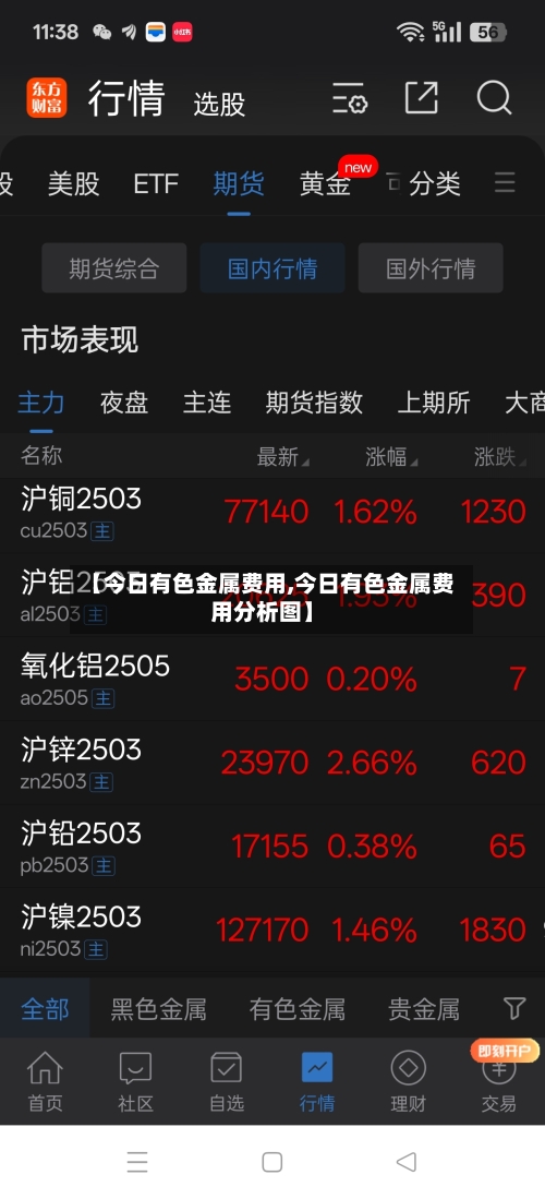 【今日有色金属费用,今日有色金属费用分析图】
