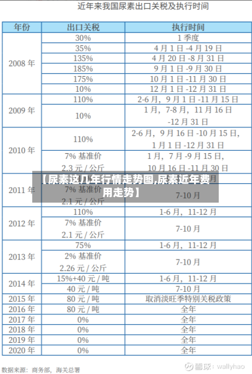 【尿素这几年行情走势图,尿素近年费用走势】
