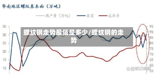 螺纹钢走势最低是多少/螺纹钢的走势