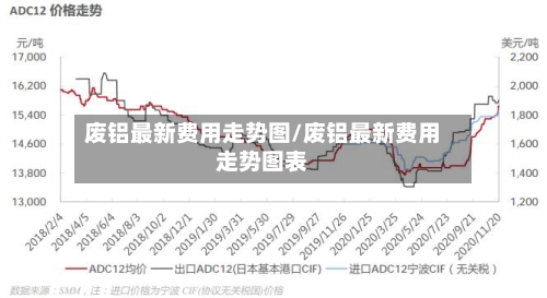 废铝最新费用走势图/废铝最新费用走势图表