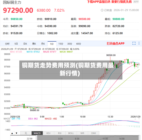 铜期货走势费用预测(铜期货费用最新行情)