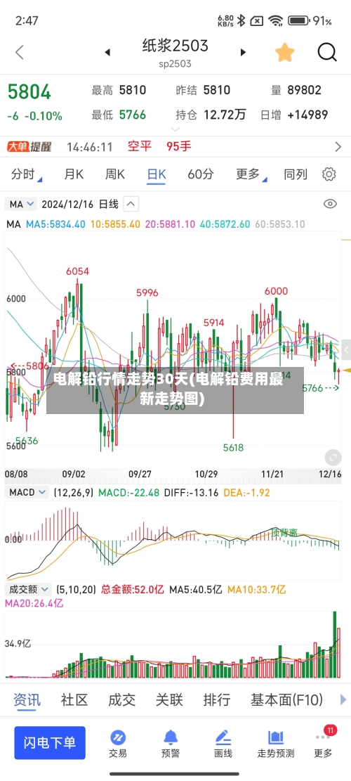 电解铅行情走势30天(电解铅费用最新走势图)