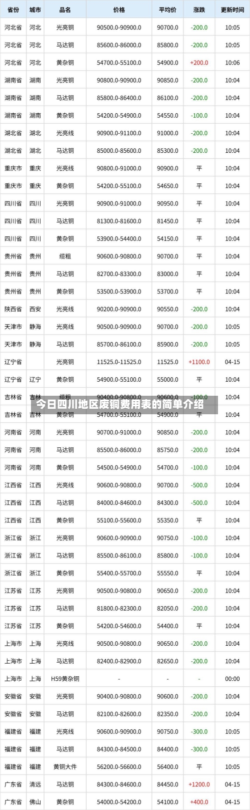 今日四川地区废铜费用表的简单介绍-第2张图片