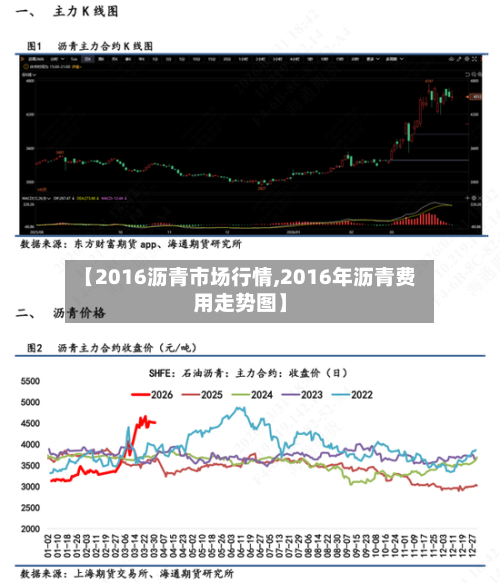 【2016沥青市场行情,2016年沥青费用走势图】-第2张图片