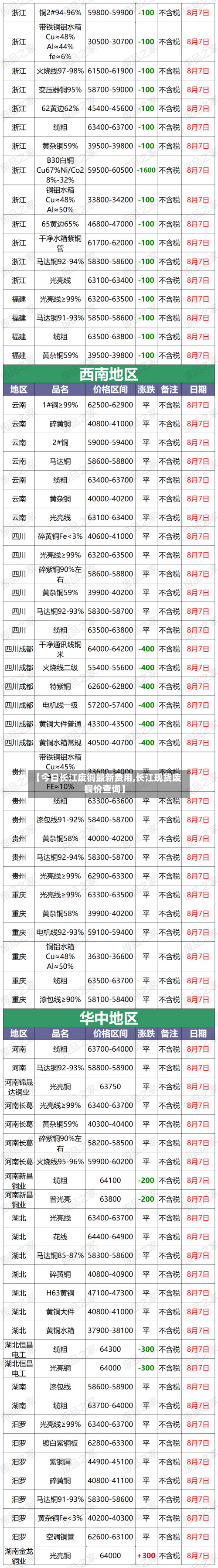 【今日长江废铜最新费用,长江现货废铜价查询】-第3张图片