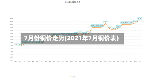 7月份铜价走势(2021年7月铜价表)-第2张图片