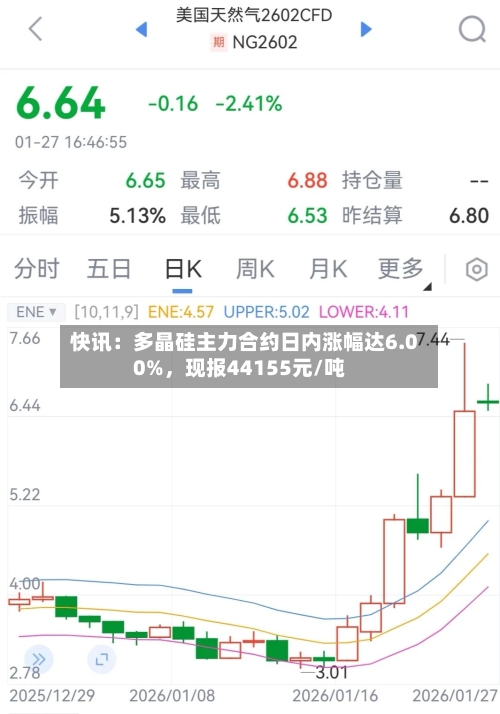 快讯：多晶硅主力合约日内涨幅达6.00%，现报44155元/吨