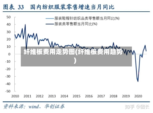 纤维板费用走势图(纤维板费用趋势)