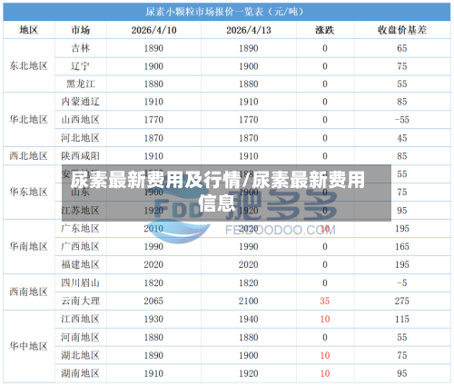 尿素最新费用及行情/尿素最新费用信息