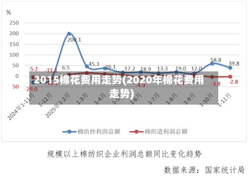 2015棉花费用走势(2020年棉花费用走势)-第2张图片