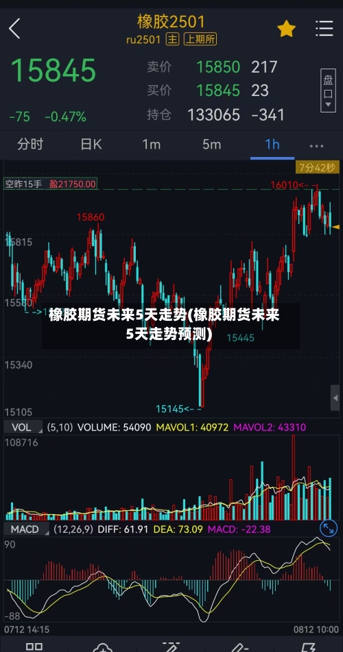 橡胶期货未来5天走势(橡胶期货未来5天走势预测)-第2张图片
