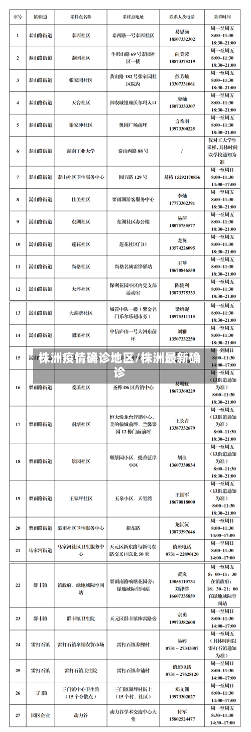 株洲疫情确诊地区/株洲最新确诊-第2张图片