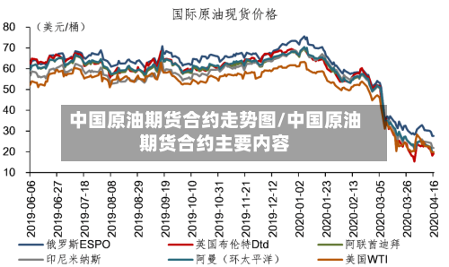 中国原油期货合约走势图/中国原油期货合约主要内容